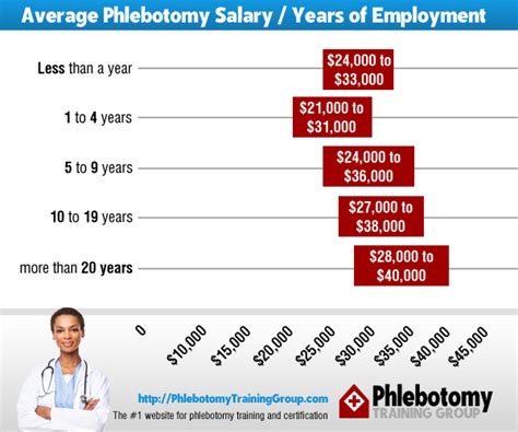 what is the average pay of a phlebotomist